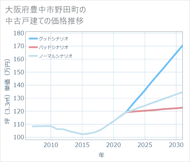 大阪府豊中市野田町の中古戸建て価格推移