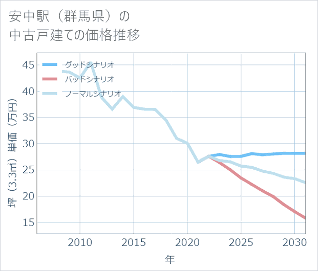 安中駅(群馬県)の中古戸建て価格推移