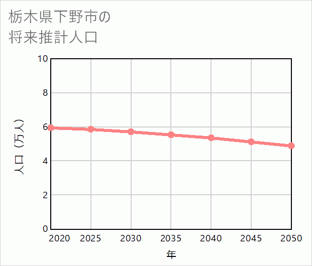 下野市の将来推計人口