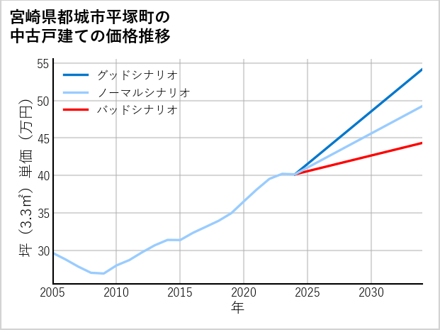 宮崎県都城市平塚町の中古戸建て価格推移
