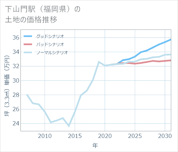 下山門駅(福岡県)の土地価格推移