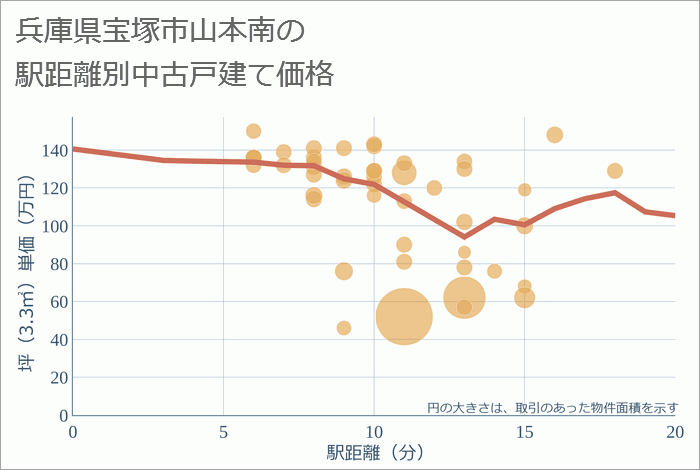 兵庫県宝塚市山本南の徒歩距離別の中古戸建て坪単価