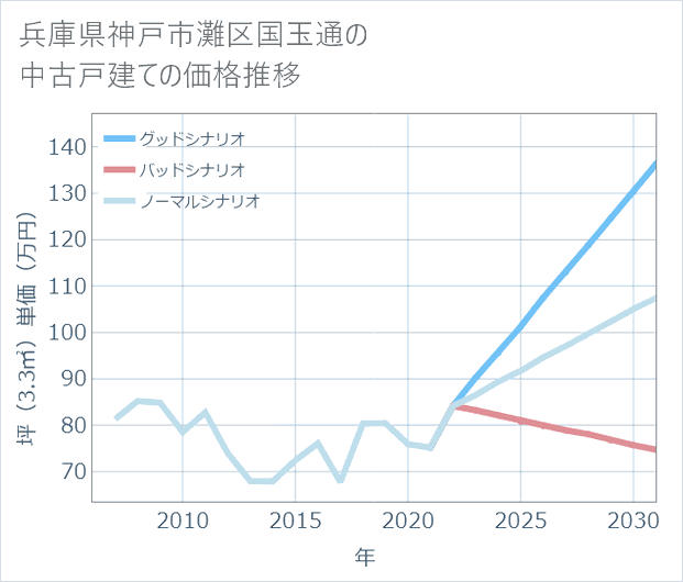 兵庫県神戸市灘区国玉通の中古戸建て価格推移
