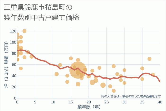 三重県鈴鹿市桜島町の築年数別の中古戸建て坪単価