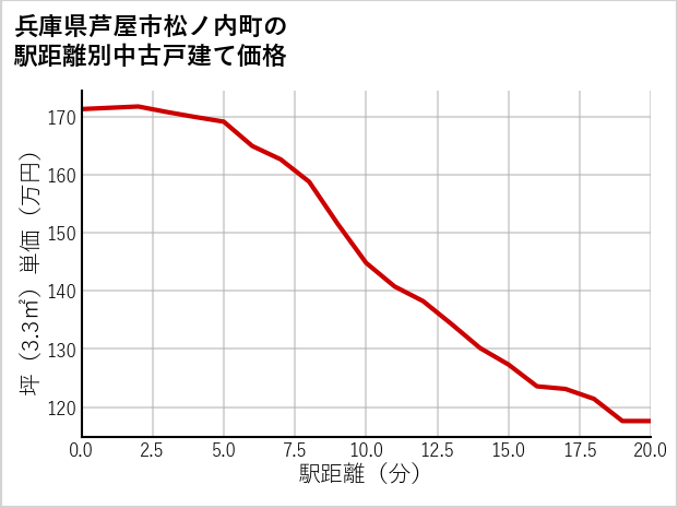 兵庫県芦屋市松ノ内町の徒歩距離別の中古戸建て坪単価