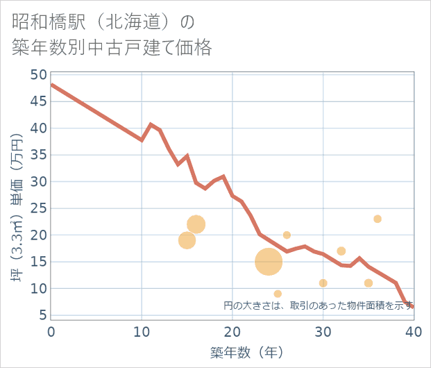 昭和橋駅(北海道)の築年数別の中古戸建て坪単価