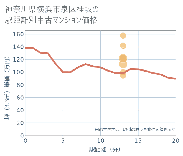 神奈川県横浜市泉区桂坂の徒歩距離別の中古マンション坪単価