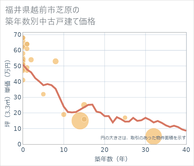 福井県越前市芝原の築年数別の中古戸建て坪単価