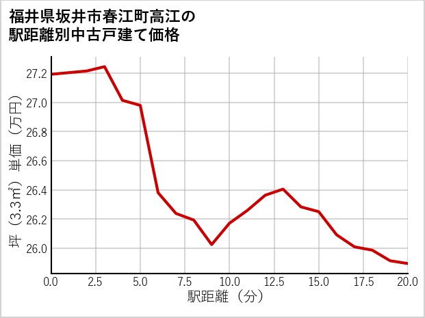 福井県坂井市春江町高江の徒歩距離別の中古戸建て坪単価