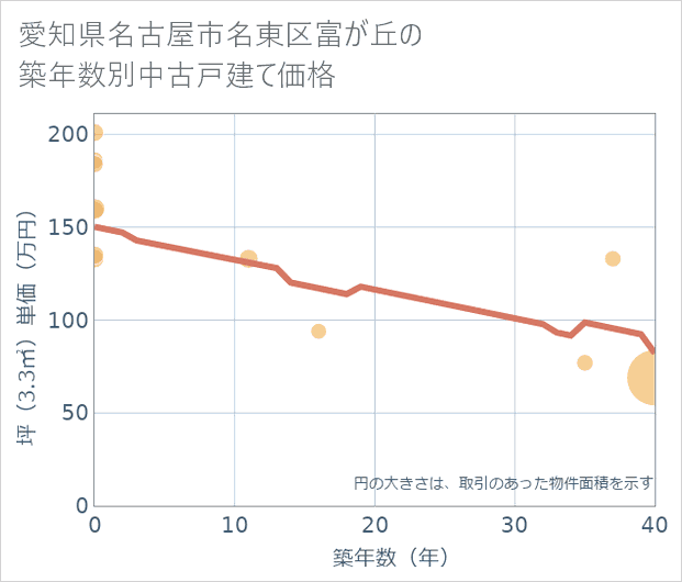 愛知県名古屋市名東区富が丘の築年数別の中古戸建て坪単価
