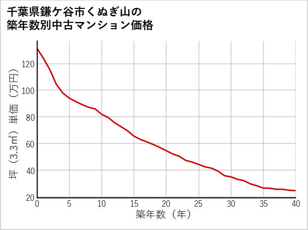 千葉県鎌ケ谷市くぬぎ山の築年数別の中古マンション坪単価