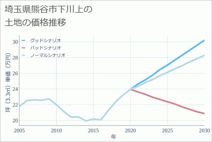 埼玉県熊谷市下川上の土地価格推移