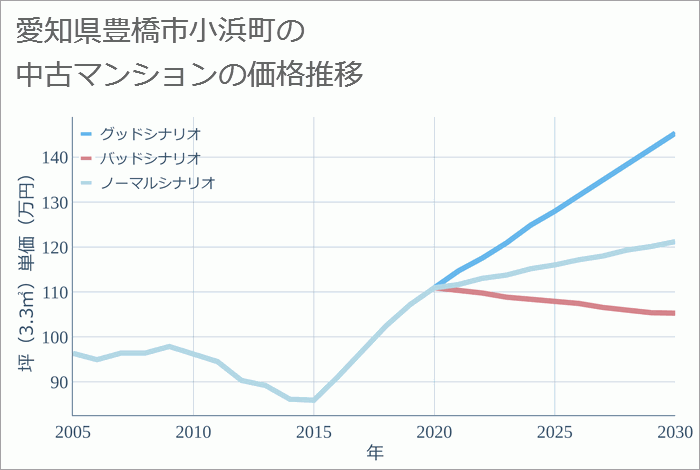 愛知県豊橋市小浜町の中古マンション価格推移