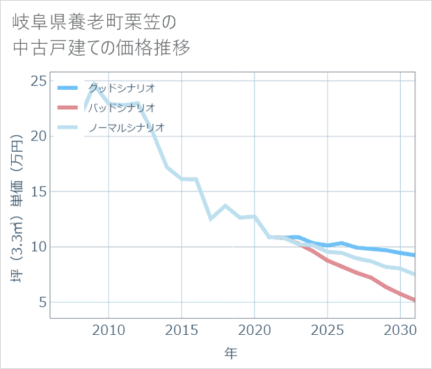 岐阜県養老町栗笠の中古戸建て価格推移