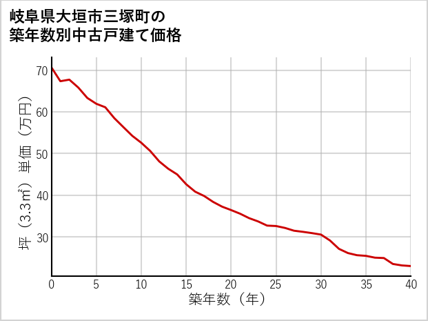 岐阜県大垣市三塚町の築年数別の中古戸建て坪単価