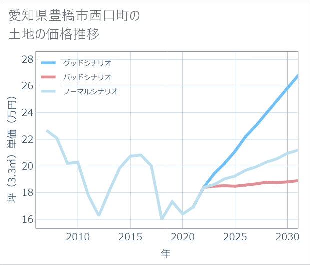 愛知県豊橋市西口町の土地価格推移