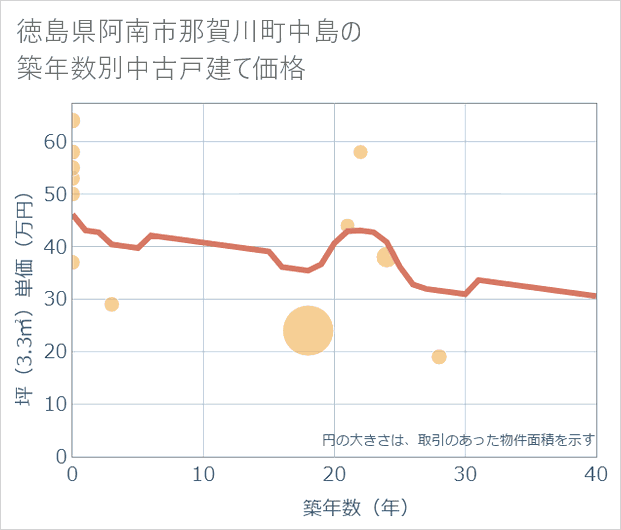 徳島県阿南市那賀川町中島の築年数別の中古戸建て坪単価
