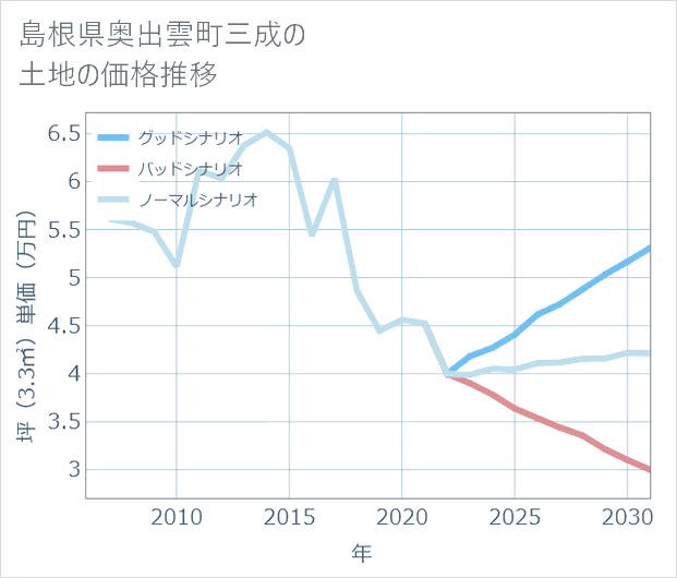 島根県奥出雲町三成の土地価格推移