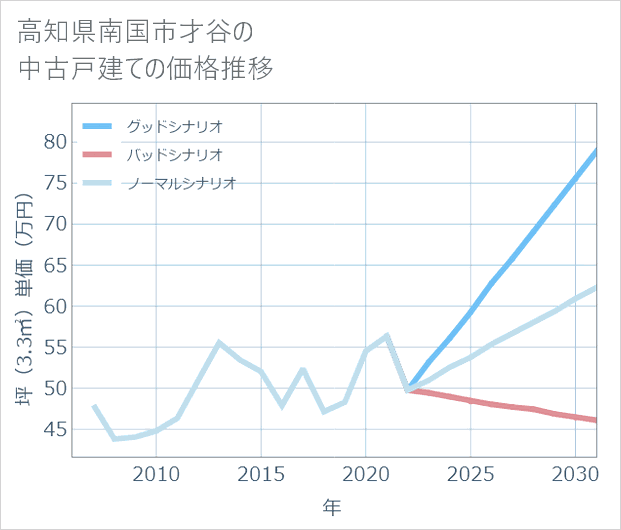 高知県南国市才谷の中古戸建て価格推移