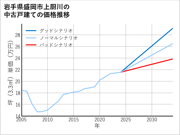 岩手県盛岡市上厨川の中古戸建て価格推移