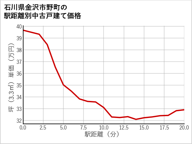 石川県金沢市野町の徒歩距離別の中古戸建て坪単価
