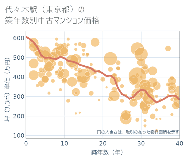 代々木駅(東京都)の築年数別の中古マンション坪単価
