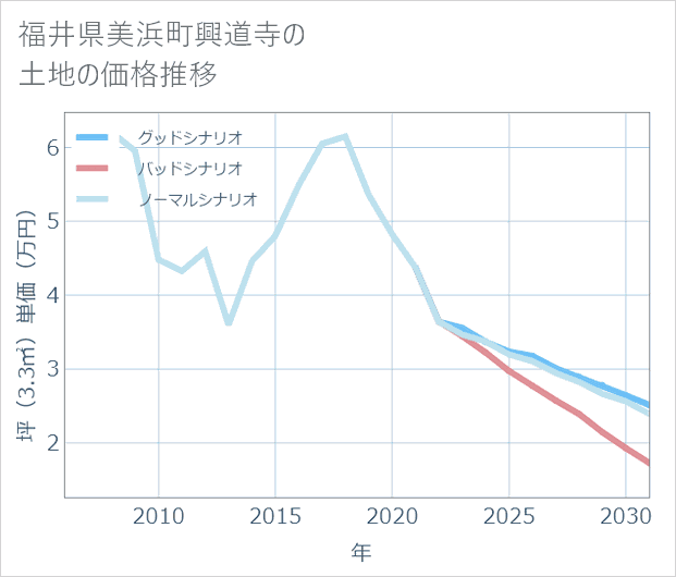 福井県美浜町興道寺の土地価格推移