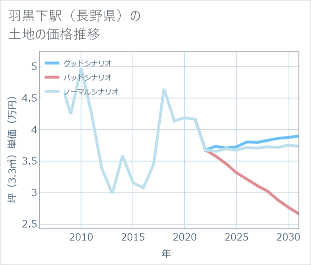 羽黒下駅(長野県)の土地価格推移