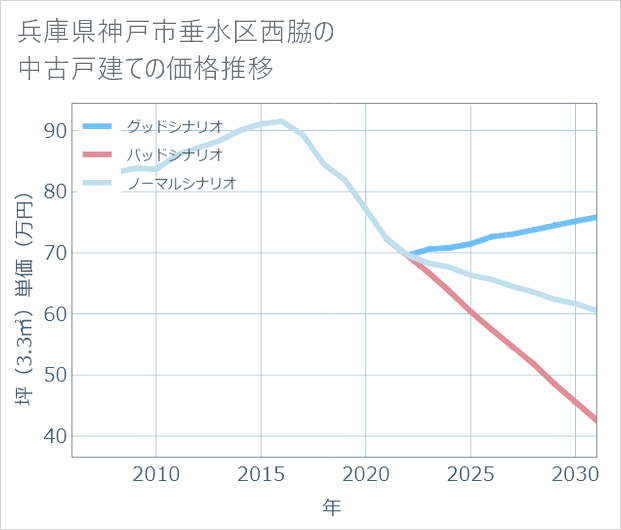 兵庫県神戸市垂水区西脇の中古戸建て価格推移