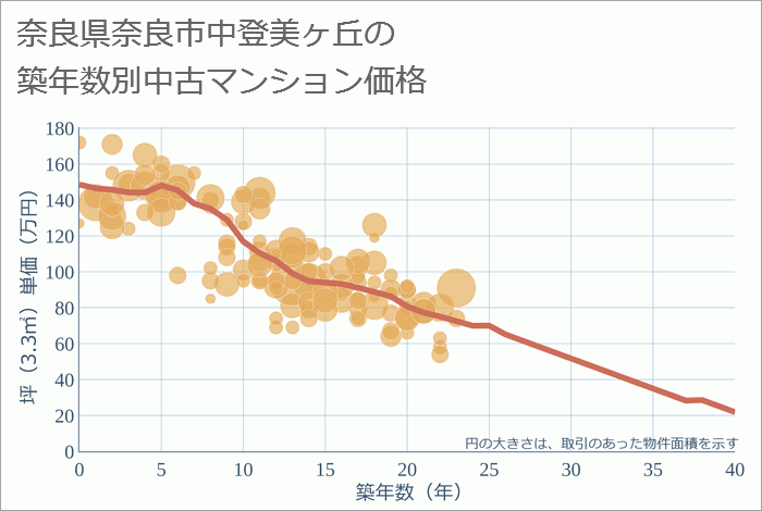 奈良県奈良市中登美ヶ丘の築年数別の中古マンション坪単価