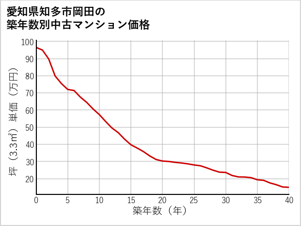 愛知県知多市岡田の築年数別の中古マンション坪単価