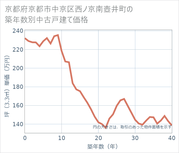 京都府京都市中京区西ノ京南壺井町の築年数別の中古戸建て坪単価
