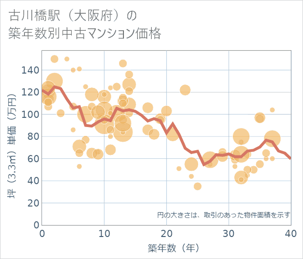 古川橋駅(大阪府)の築年数別の中古マンション坪単価