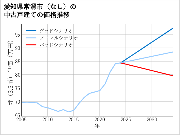 愛知県常滑市（大字なし）の中古戸建て価格推移