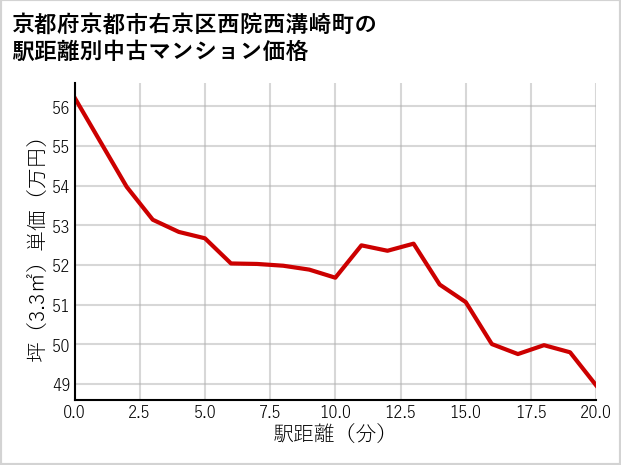 京都府京都市右京区西院西溝崎町の徒歩距離別の中古マンション坪単価
