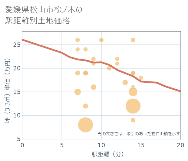 愛媛県松山市松ノ木の徒歩距離別の土地坪単価
