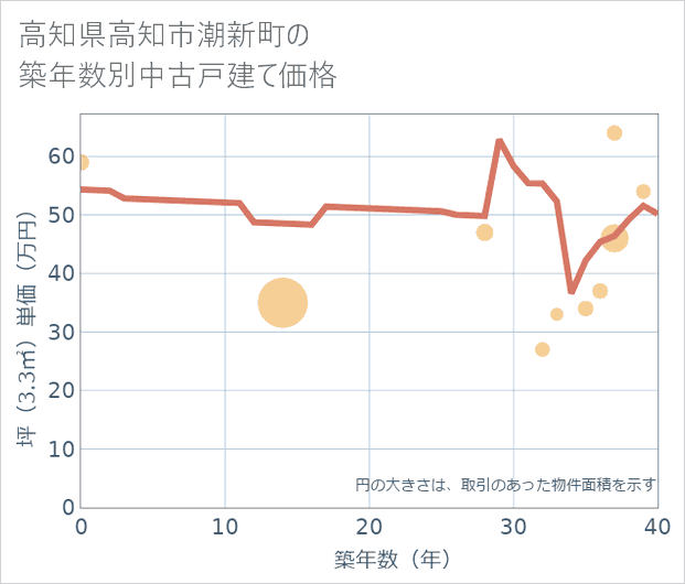 高知県高知市潮新町の築年数別の中古戸建て坪単価