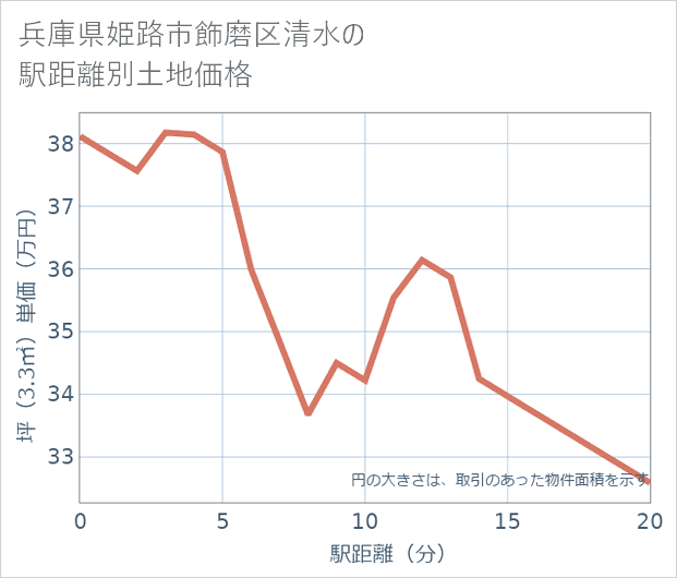 兵庫県姫路市飾磨区清水の徒歩距離別の土地坪単価