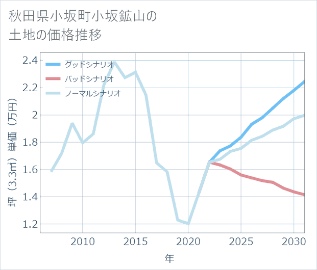 秋田県小坂町小坂鉱山の土地価格推移