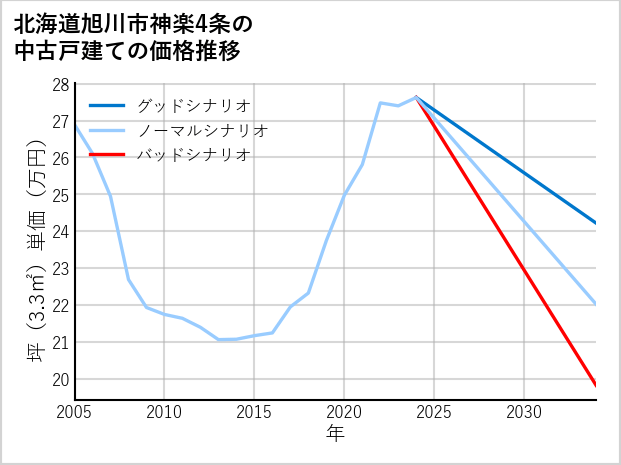 北海道旭川市神楽4条の中古戸建て価格推移