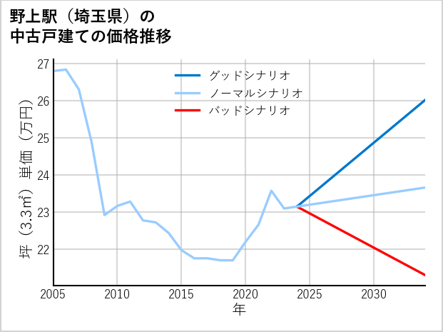 野上駅（埼玉県）の中古戸建て価格推移