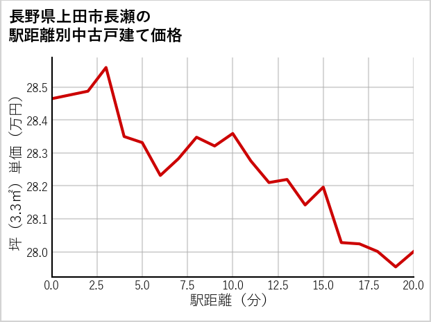 長野県上田市長瀬の徒歩距離別の中古戸建て坪単価