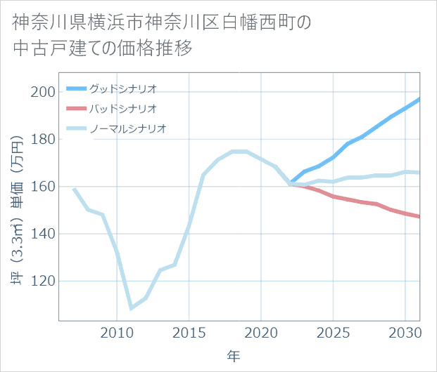 神奈川県横浜市神奈川区白幡西町の中古戸建て価格推移