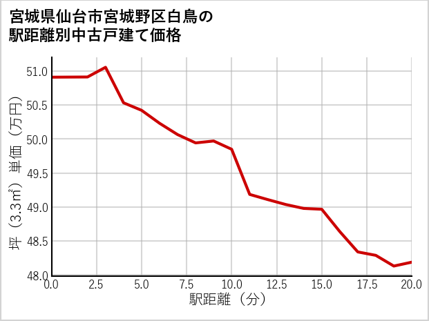 宮城県仙台市宮城野区白鳥の徒歩距離別の中古戸建て坪単価