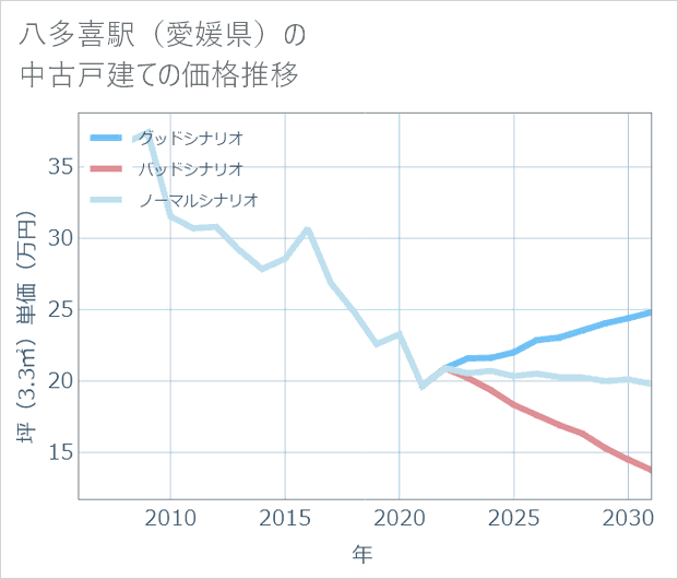 八多喜駅(愛媛県)の中古戸建て価格推移