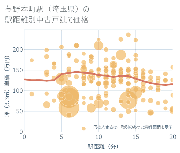 与野本町駅(埼玉県)の徒歩距離別の中古戸建て坪単価