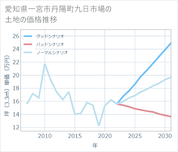 愛知県一宮市丹陽町九日市場の土地価格推移