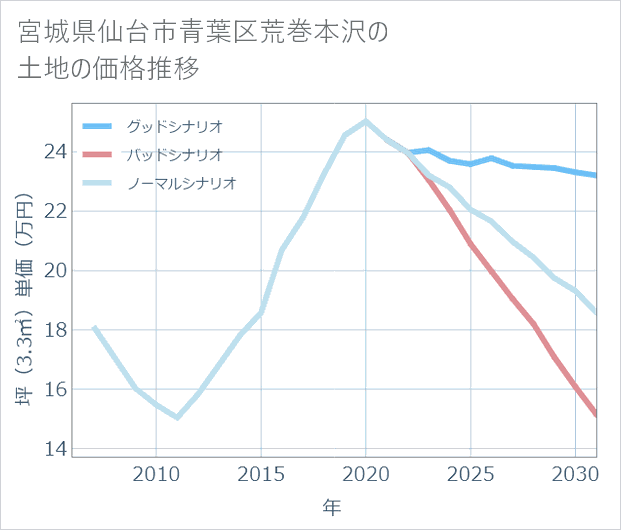 宮城県仙台市青葉区荒巻本沢の土地価格推移