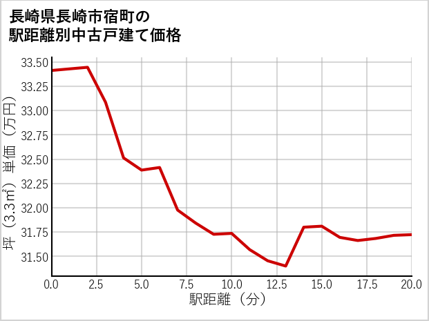 長崎県長崎市宿町の徒歩距離別の中古戸建て坪単価