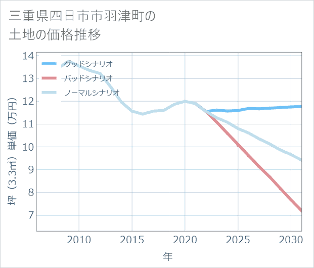 三重県四日市市羽津町の土地価格推移